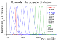 Normalised
        example pore size distributions, measured by NMR Cryoporometry.